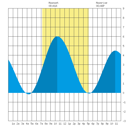 Mahon River entrance tide chart for Wednesday, January 19, 2022