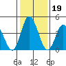 Mahon River entrance tide chart for Wednesday, January 19, 2022