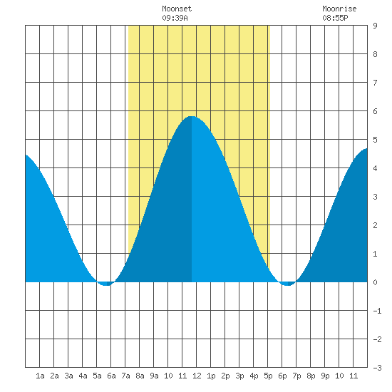 Mahon River entrance tide chart for Friday, January 21, 2022