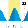 Mahon River entrance tide chart for Saturday, January 22, 2022