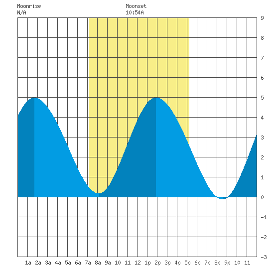Mahon River entrance tide chart for Monday, January 24, 2022