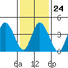 Mahon River entrance tide chart for Monday, January 24, 2022