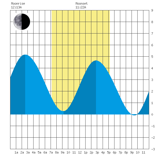Mahon River entrance tide chart for Tuesday, January 25, 2022