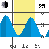 Mahon River entrance tide chart for Tuesday, January 25, 2022