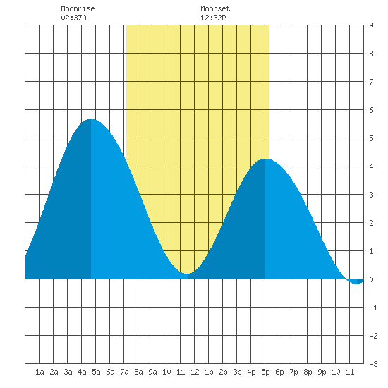 Mahon River entrance tide chart for Thursday, January 27, 2022
