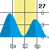 Mahon River entrance tide chart for Thursday, January 27, 2022