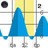 Mahon River entrance tide chart for Sunday, January 2, 2022