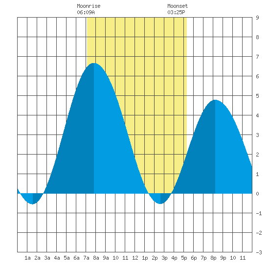 Mahon River entrance tide chart for Sunday, January 30, 2022