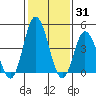 Mahon River entrance tide chart for Monday, January 31, 2022