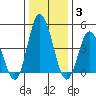 Mahon River entrance tide chart for Monday, January 3, 2022