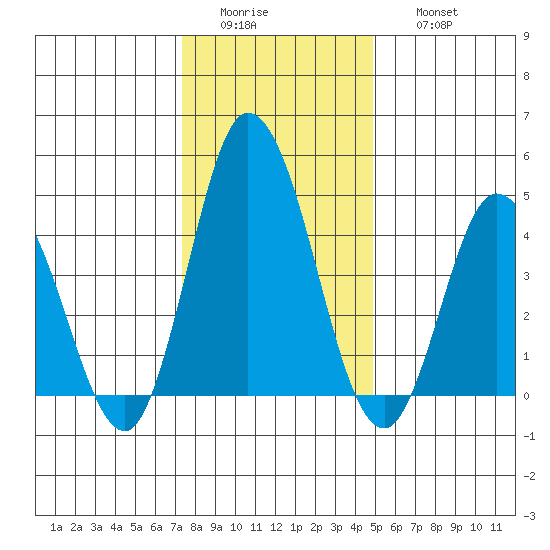 Mahon River entrance tide chart for Tuesday, January 4, 2022
