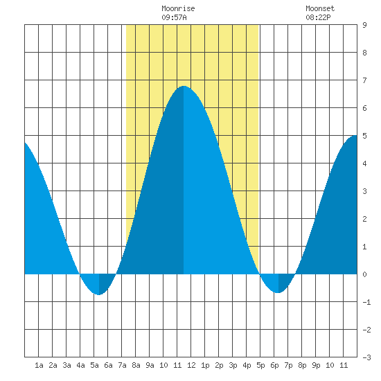 Mahon River entrance tide chart for Wednesday, January 5, 2022