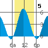 Mahon River entrance tide chart for Wednesday, January 5, 2022