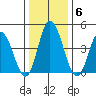 Mahon River entrance tide chart for Thursday, January 6, 2022