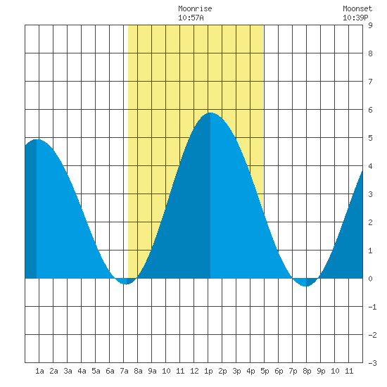 Mahon River entrance tide chart for Friday, January 7, 2022