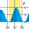 Mahon River entrance tide chart for Friday, January 7, 2022