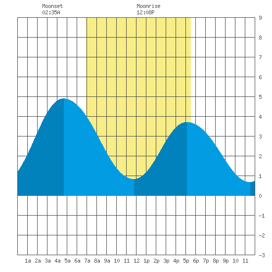 Mahon River entrance tide chart for Thursday, February 10, 2022