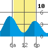 Mahon River entrance tide chart for Thursday, February 10, 2022