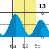 Mahon River entrance tide chart for Sunday, February 13, 2022