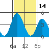 Mahon River entrance tide chart for Monday, February 14, 2022
