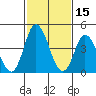Mahon River entrance tide chart for Tuesday, February 15, 2022