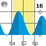 Mahon River entrance tide chart for Wednesday, February 16, 2022