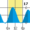 Mahon River entrance tide chart for Thursday, February 17, 2022