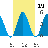 Mahon River entrance tide chart for Saturday, February 19, 2022