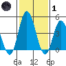 Mahon River entrance tide chart for Tuesday, February 1, 2022