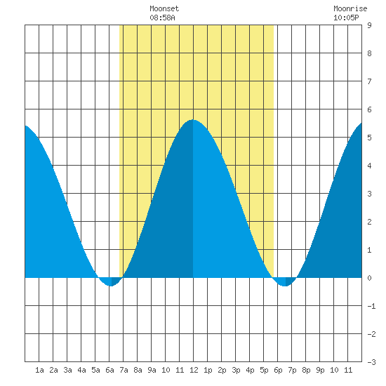 Mahon River entrance tide chart for Sunday, February 20, 2022