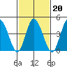 Mahon River entrance tide chart for Sunday, February 20, 2022