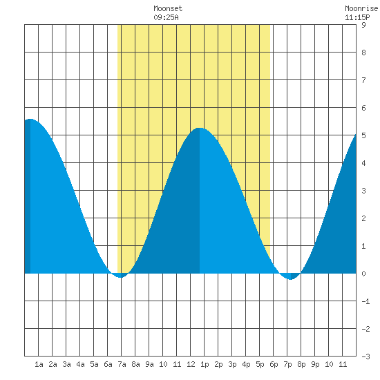 Mahon River entrance tide chart for Monday, February 21, 2022