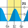 Mahon River entrance tide chart for Monday, February 21, 2022