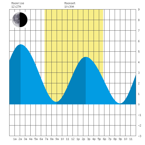 Mahon River entrance tide chart for Wednesday, February 23, 2022