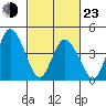 Mahon River entrance tide chart for Wednesday, February 23, 2022