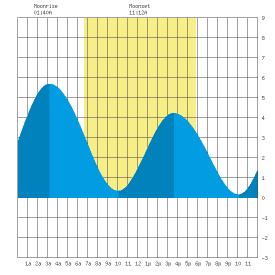 Mahon River entrance tide chart for Thursday, February 24, 2022
