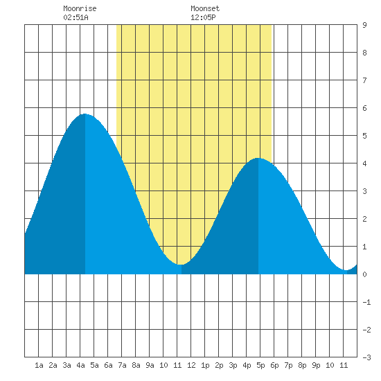 Mahon River entrance tide chart for Friday, February 25, 2022