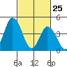 Mahon River entrance tide chart for Friday, February 25, 2022