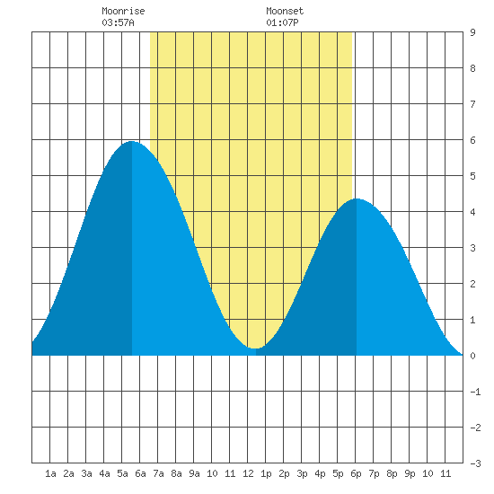 Mahon River entrance tide chart for Saturday, February 26, 2022