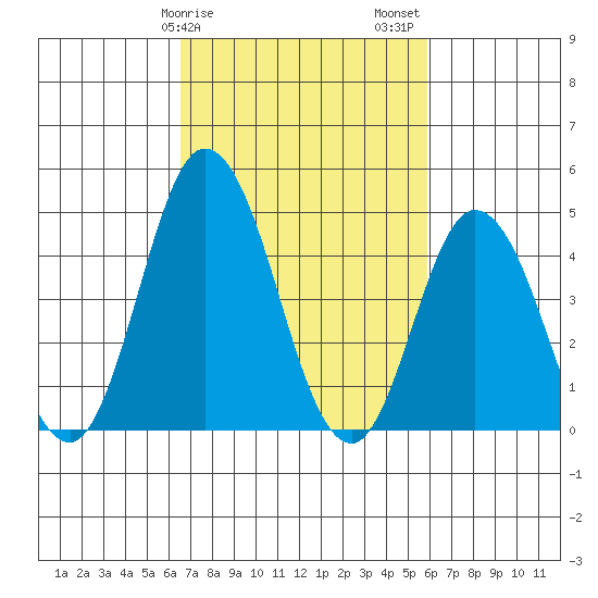 Mahon River entrance tide chart for Monday, February 28, 2022