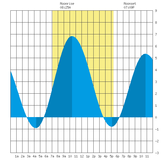 Mahon River entrance tide chart for Wednesday, February 2, 2022