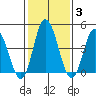 Mahon River entrance tide chart for Thursday, February 3, 2022