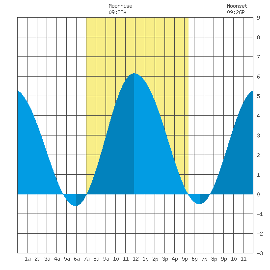 Mahon River entrance tide chart for Friday, February 4, 2022