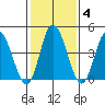 Mahon River entrance tide chart for Friday, February 4, 2022