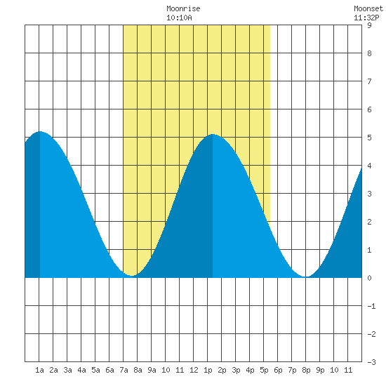 Mahon River entrance tide chart for Sunday, February 6, 2022