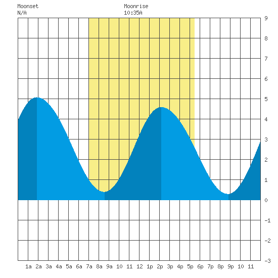 Mahon River entrance tide chart for Monday, February 7, 2022