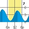 Mahon River entrance tide chart for Monday, February 7, 2022