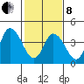 Mahon River entrance tide chart for Tuesday, February 8, 2022