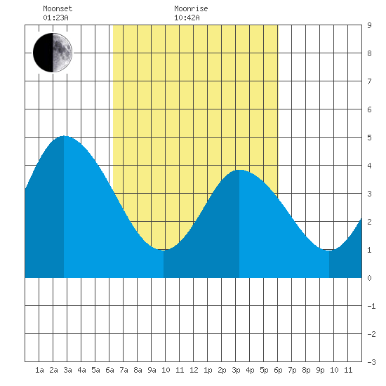 Mahon River entrance tide chart for Thursday, March 10, 2022