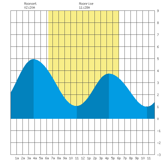 Mahon River entrance tide chart for Friday, March 11, 2022